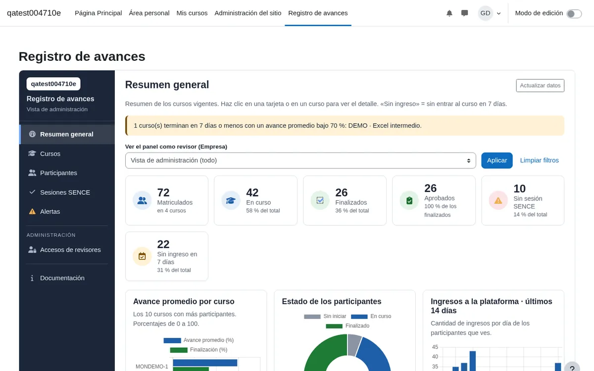 Resumen general del panel Registro de avances con tarjetas de indicadores y gráficos