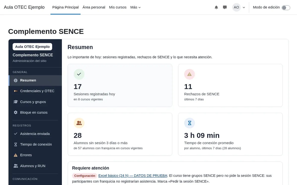 Resumen del panel del Complemento SENCE con sesiones registradas hoy, rechazos y alumnos sin sesión