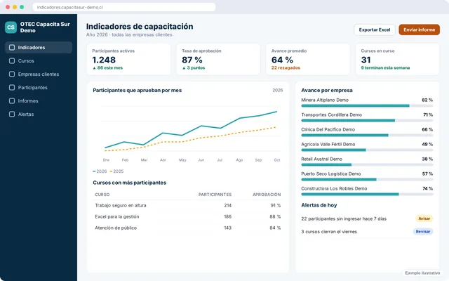 Ejemplo ilustrativo de panel de indicadores de capacitación de una OTEC ficticia con gráfico mensual y avance por empresa