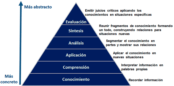 Niveles cognivitivos taxonomía de Bloom