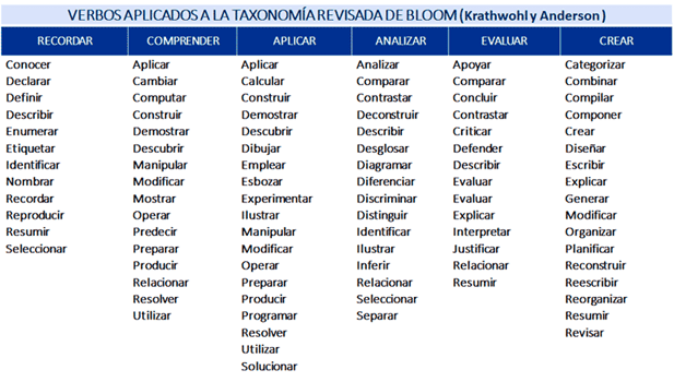 Taxonomía de Bloom actualizada