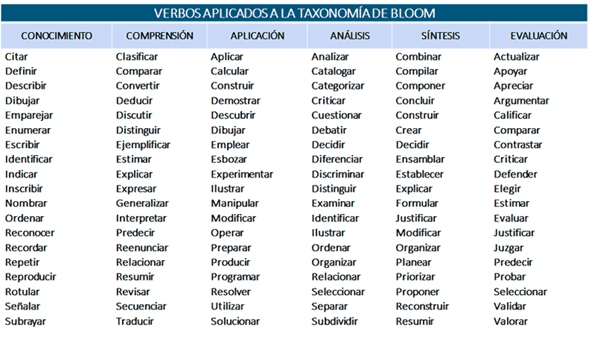 Verbos taxonomía de Bloom